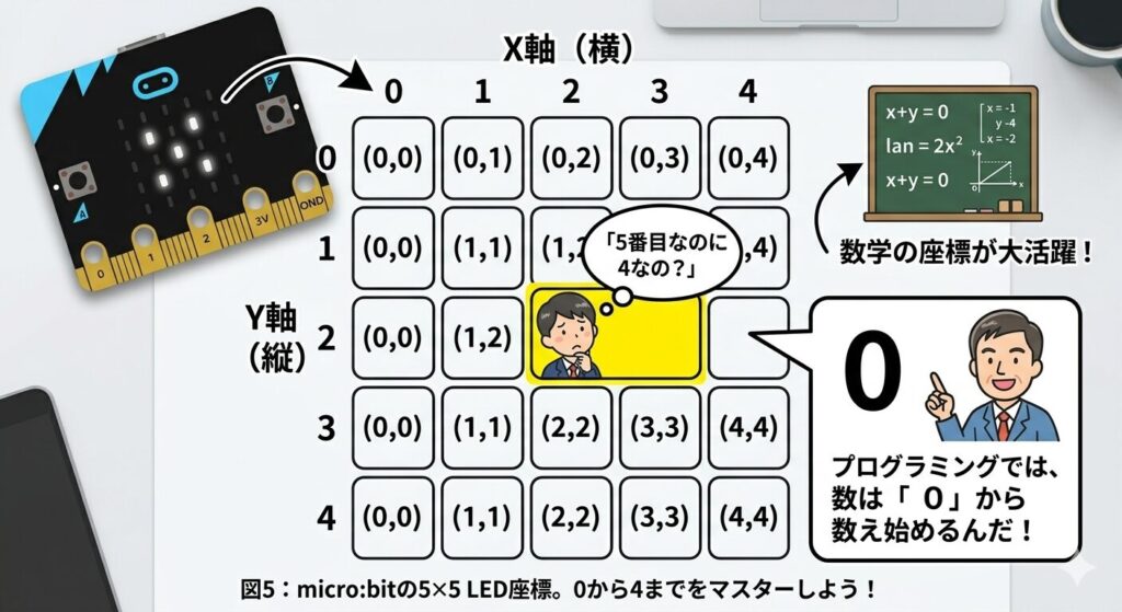 micro:bitの5×5 LED座標攻略図。X軸とY軸の各マス目に(0,0)から(4,4)までの座標が記されており、0から4までをマスターするための解説図。