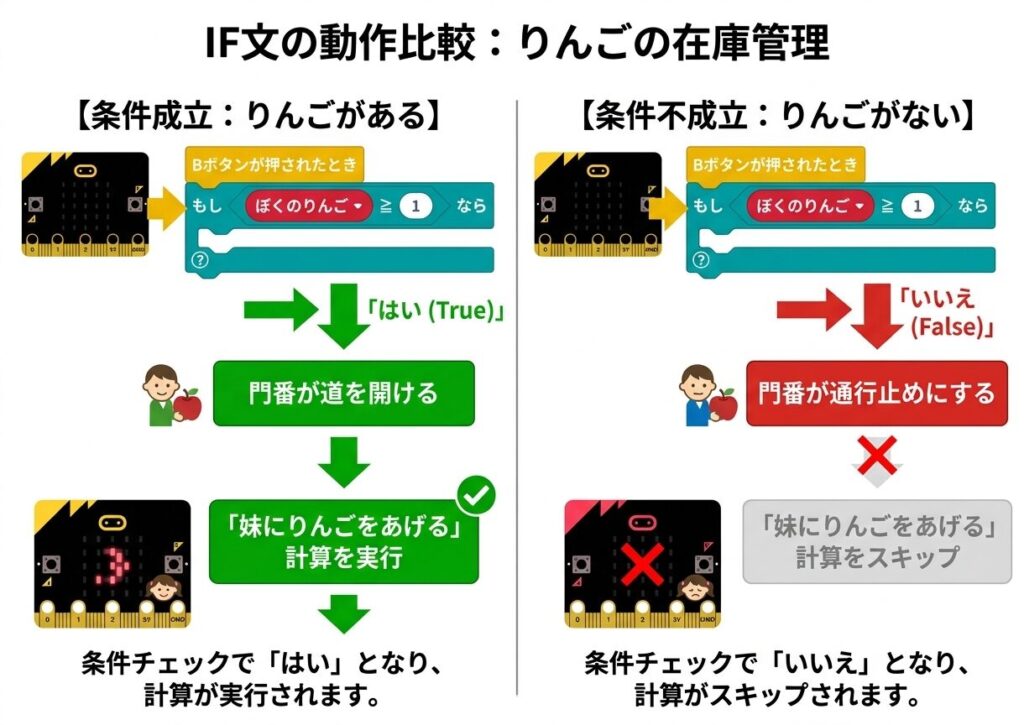 IF文の動作比較図。左側は「条件成立：りんごがある」場合で、門番が道を開き計算が実行される様子。右側は「条件不成立：りんごがない」場合で、門番が通行止めにして計算がスキップされる様子。micro:bitのブロック構造を用いて解説している。