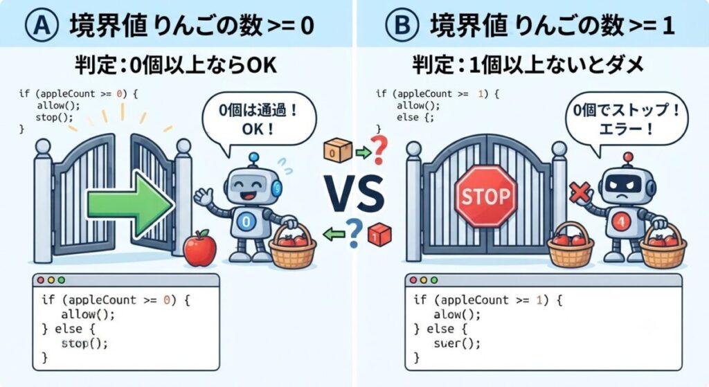 リンゴの在庫が0個の状態で、「≧0」の条件なら通過し、「≧1」の条件ならブロックされる様子を比較したイラスト。ロボットの門番とコード例が併記されている。
