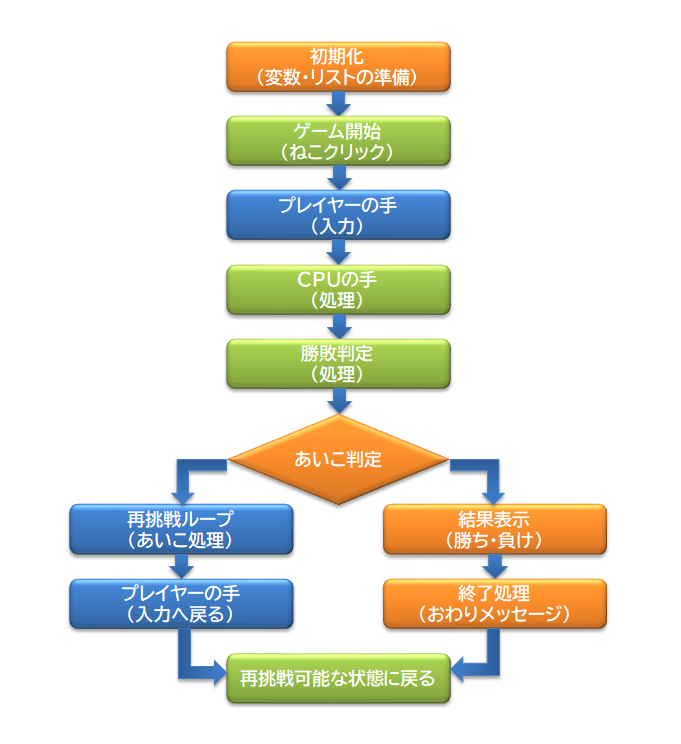 Scratchじゃんけんゲーム全体の設計図。初期化から入力・処理・勝敗判定・結果表示・再挑戦までの流れを示したフローチャート。